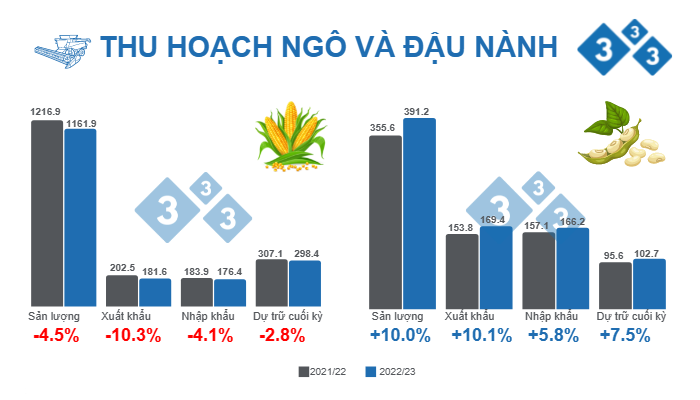 Nguồn: USDA - WASDE. 9 th&aacute;ng 12, 2022. Đơn vị triệu tấn.
